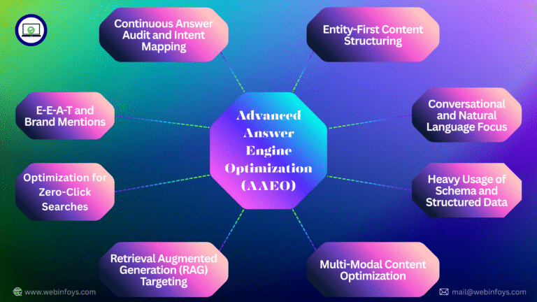 Advanced Answer Engine Optimization (AAEO): The Ultimate Guide – Webinfoys Leads